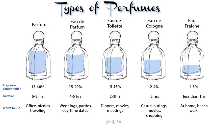 Different Types of Perfumes, (EDC,EDT,EDP, Parfum, Eau Fraiche, Body Mist - Minati Luxury