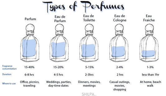 Different Types of Perfumes, (EDC,EDT,EDP, Parfum, Eau Fraiche, Body Mist - Minati Luxury